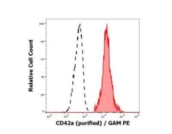 GP-IX Antibody (GR-P) - BSA Free, Novus Biologicals 0.1 mg; Unconjugated:Antibodies,