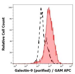 Galectin-9 Antibody (9M1-3), Novus Biologicals 0.1 mg | Buy Online | Bio-Techne | Fisher Scientific