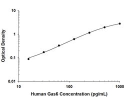 Human Gas6 Antibody, R D Systems 25 &mu;g; Unconjugated:Antibodies, Monoclonal