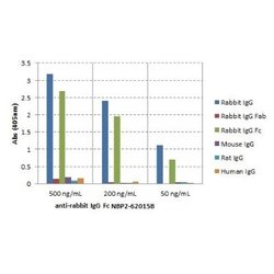 IgG Fc Antibody (RMG02), Biotin, Novus Biologicals 50&mu;g:Anticuerpos
