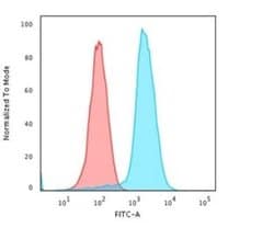 HLA DQ/DR/DP Mouse anti-Human, Clone: rHLA-Pan/3475, Novus Biologicals:Antibodies:Primary