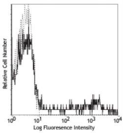 HLA-DR Antibody (L243) - Azide and BSA Free, Novus Biologicals 0.1 mL;
