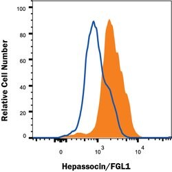 Human Hepassocin/FGL1 Antibody, R D Systems 100 μg; Unconjugated:Antibodies,