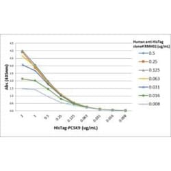Novus Biologicals His Tag Antibody (RMH01) - Chimeric, Novus Biologicals™