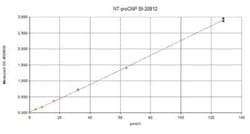 Novus Biologicals&trade;&nbsp;Human CNP/NPPC ELISA Kit (Colorimetric)