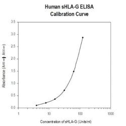 Novus Biologicals&trade;&nbsp;Human HLA G ELISA Kit (Colorimetric)