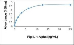 IL-1 alpha/IL-1F1 Antibody, Novus Biologicals 0.025 mg; Unconjugated:Antibodies,