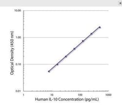 IL-10 Antibody (JES3-12G8) - Azide and BSA Free, Novus Biologicals 0.5