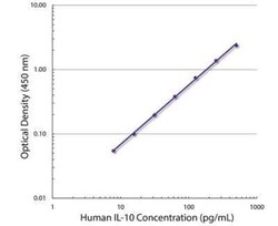 IL-10 Antibody (JES3-9D7) - Azide and BSA Free, Novus Biologicals:Antibodies:Primary