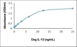 IL-13 Antibody, Novus Biologicals:Antistoffer:Primære antistoffer