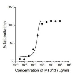IL-31 Antibody (MT313), Novus Biologicals 500 &mu;g | Buy Online | Novus Biologicals | Fisher Scientific