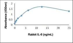 IL-6 Antibody, Novus Biologicals 0.025 mg | Buy Online | Novus Biologicals | Fisher Scientific