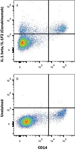 Human IL-1 beta/IL-1F2 (Research Grade Canakinumab Biosimilar) Antibody,
