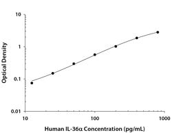 Human IL-36 alpha/IL-1F6 Antibody, R D Systems:Antibodies:Primary Antibodies