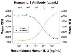 Human IL-3 Antibody, R D Systems 100 &mu;g | Buy Online | R&D Systems | Fisher Scientific