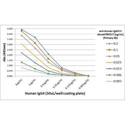 IgG4 Fc Antibody (RM217), Novus Biologicals 100 &mu;g; Unconjugated:Antibodies,