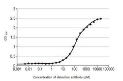 Influenza A H3N2 Nucleoprotein Antibody (HL1103) - (A/Kansas/14/2017),