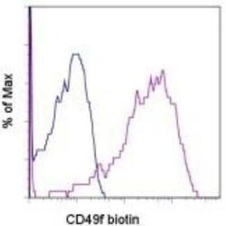 Integrin alpha 6/CD49f Antibody (GoH3) - BSA Free, Novus Biologicals:Antibodies:Primary