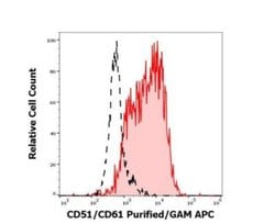 Integrin alpha V beta 5 Antibody (23C6) - BSA Free, Novus Biologicals 0.1 mg | Buy Online | Novus Biologicals | Fisher Scientific