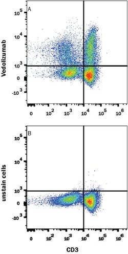 Human Integrin alpha 4 beta 7/LPAM-1 (Research Grade Vedolizumab Biosimilar)