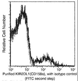 KIR2DL1/KIR2DS5 Rabbit anti-Human, Clone: 124, Novus Biologicals 50 &mu;g;