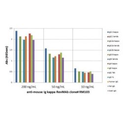 Kappa Light Chain Antibody (RM103), Biotin, Novus Biologicals 50&mu;g:Antibodies,