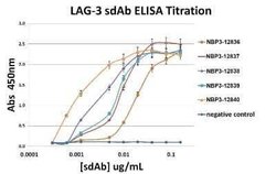 LAG-3 Antibody (2B11) - VHH - Azide and BSA Free, Novus Biologicals 0.1 mg | Buy Online | Novus Biologicals | Fisher Scientific