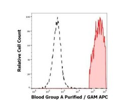 Lewis A Blood Group Antigen Antibody (HE-193), Novus Biologicals 0.1 mg;