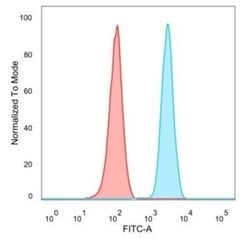 MLX Antibody (PCRP-MLX-1G8) - Azide and BSA Free, Novus Biologicals 100