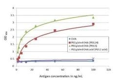 Methoxypolyethylene Glycol Antibody (HL1020), Novus Biologicals 100 &mu;g;