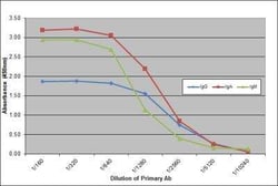 Mouse anti-Canine IgA/IgG/IgM (H+L) Secondary Antibody (K99 2E3), Novus Biologicals™