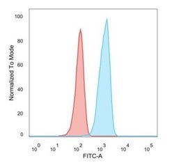 NULP1 Antibody (PCRP-TCF25-1A11) - Azide and BSA Free, Novus Biologicals 100 &mu;g | Buy Online | Novus Biologicals | Fisher Scientific