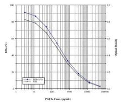 Novus Biologicals™ Prostaglandin F2 alpha ELISA Kit (Colorimetric)
