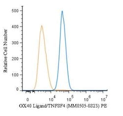 OX40 Ligand/TNFSF4 Antibody (MM0505-8S23) - Azide and BSA Free, Novus Biologicals