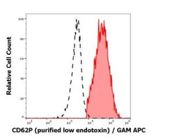 P-Selectin/CD62P Antibody (AK4) - Low Endotoxin, Azide and BSA Free, Novus