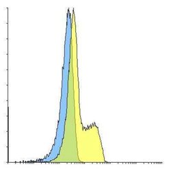 PD-1 Antibody (F12A8) - VHH - Azide and BSA Free, Novus Biologicals 0.1 mg | Buy Online | Novus Biologicals | Fisher Scientific