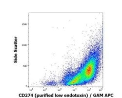 PD-L1 Antibody (29E.2A3) - Low Endotoxin, Azide and BSA Free, Novus Biologicals