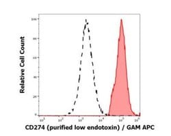 PD-L1 Antibody (29E.2A3) - Low Endotoxin, Azide and BSA Free, Novus Biologicals