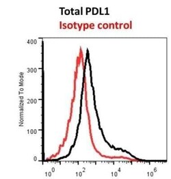 PD-L1 Antibody (MIH5) - BSA Free, Novus Biologicals:Antibodies:Primary