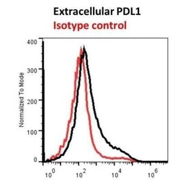 PD-L1 Antibody (MIH5) - BSA Free, Novus Biologicals:Antibodies:Primary