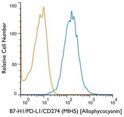 PD-L1 Antibody (MIH5) - BSA Free, Novus Biologicals:Antibodies:Primary