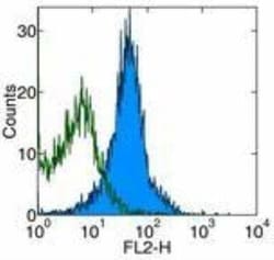 PD-L1 Antibody (MIH5) - BSA Free, Novus Biologicals:Antibodies:Primary