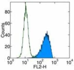 PDGFR alpha Antibody (APA5) - BSA Free, Novus Biologicals:Antibodies:Primary