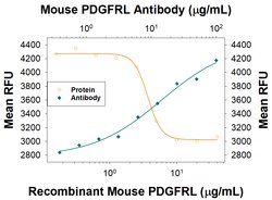 Mouse PDGFRL Antibody, R D Systems 100 &mu;g | Buy Online | R&D Systems | Fisher Scientific