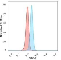 PRMT7 Mouse anti-Human, Clone: PCRP-PRMT7-1A4, Novus Biologicals 20 &mu;g;
