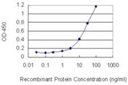 Novus Biologicals PTMS Antibody (2D3), Novus Biologicals 0.1 mg | Buy Online | Novus Biologicals&trade; | Fisher Scientific