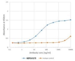 Pollen allergen Phl p 1 Human anti-Plant, Clone: 25, Novus Biologicals
