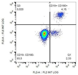 RP105/CD180 Antibody (G28-8) - Low Endotoxin - Azide and BSA Free, Novus