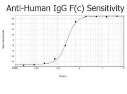 Rabbit anti-Human IgG Fc Secondary Antibody, Novus Biologicals 5 mg | Buy Online | Novus Biologicals | Fisher Scientific