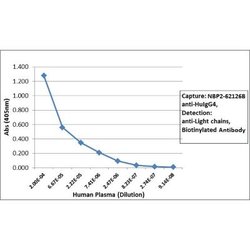 IgG4 Antibody (RM120), Biotin, Novus Biologicals 50&mu;g:Antibodies, Monoclonal